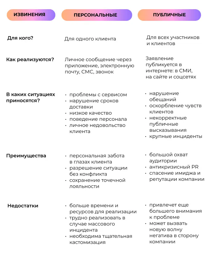 Как извиняться перед клиентами. Виды извинений