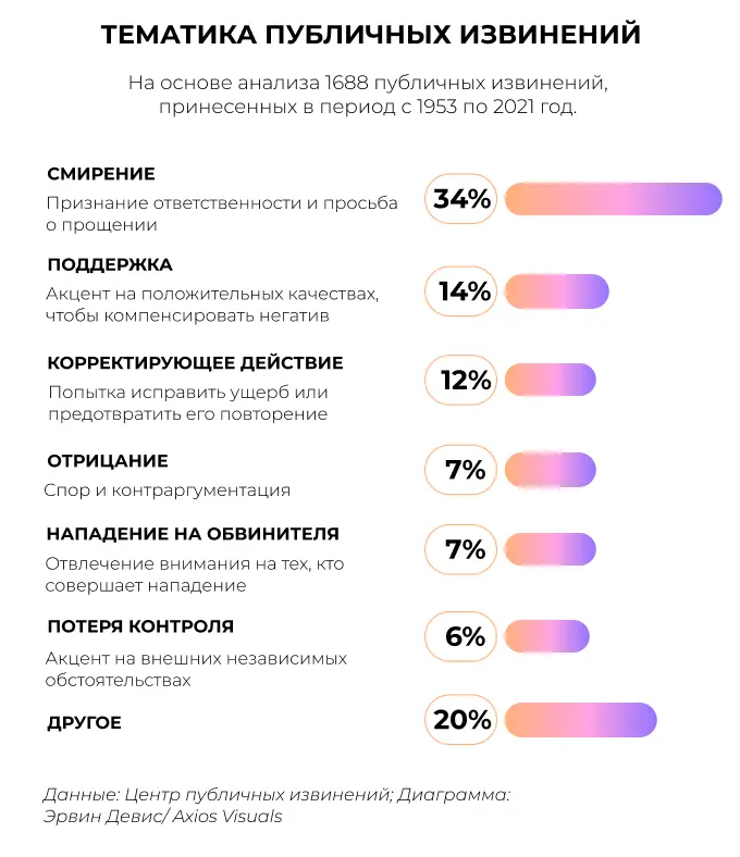 Тематика публичных извинений перед клиентами