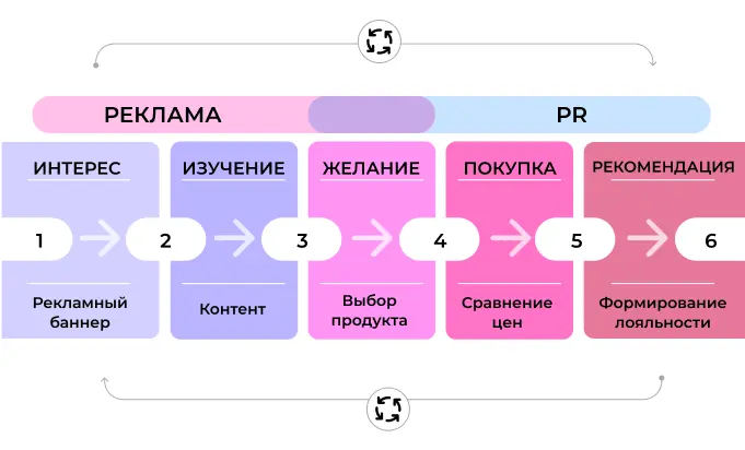 Взаимодействие рекламы и PR с клиентом