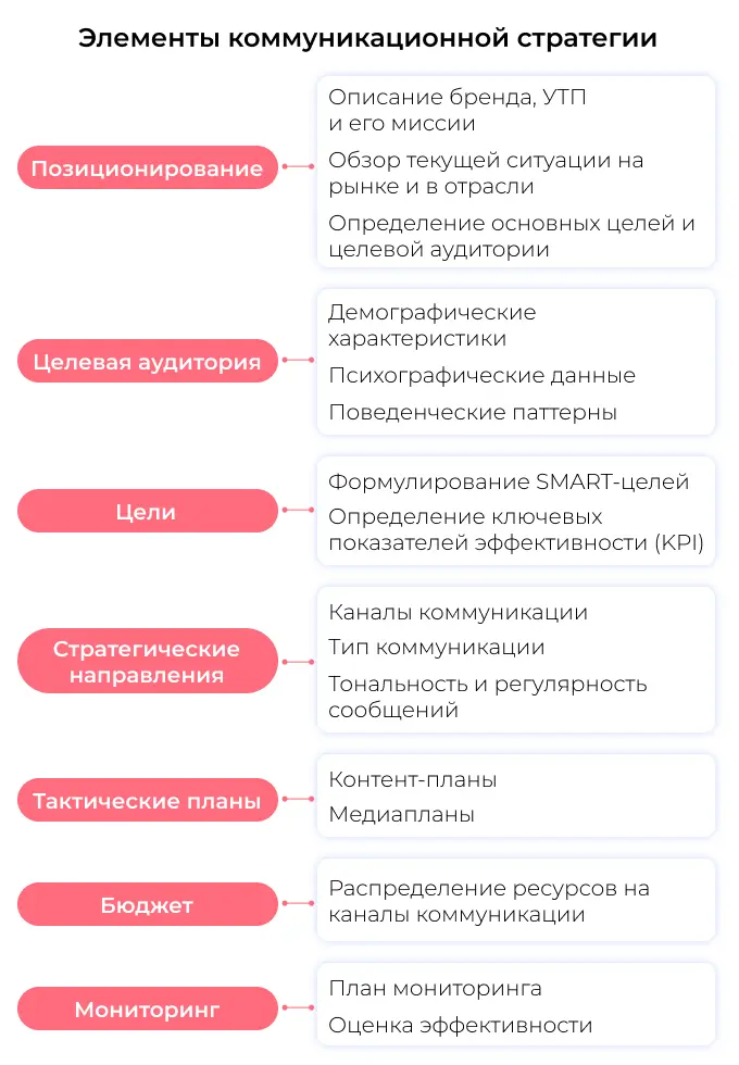 Элементы коммуникационной стратегии