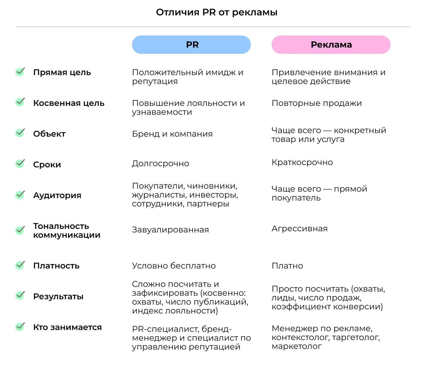 Отличия PR от рекламы