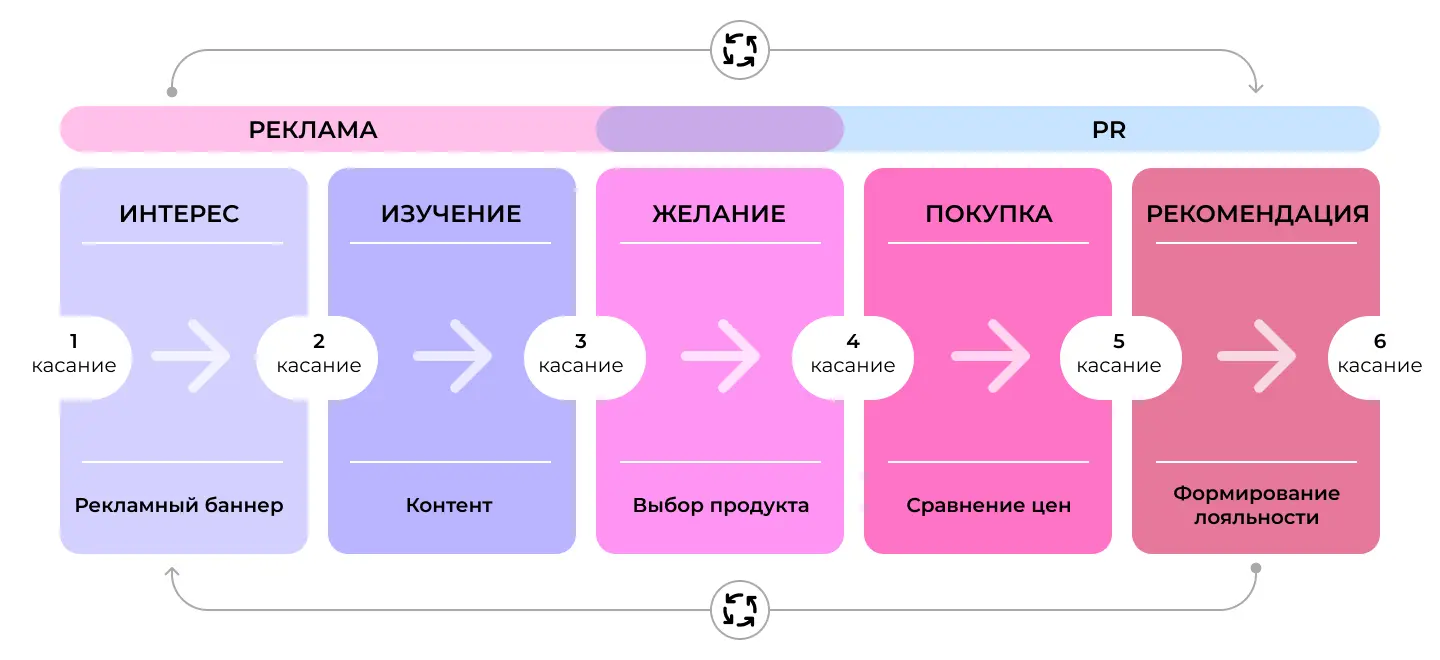 Взаимодействие рекламы и PR с клиентом