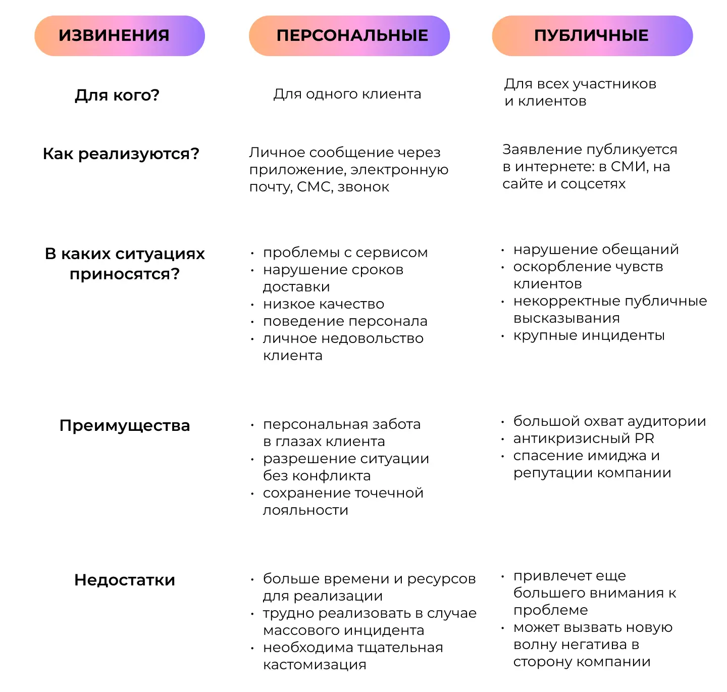 Как извиняться перед клиентами. Виды извинений