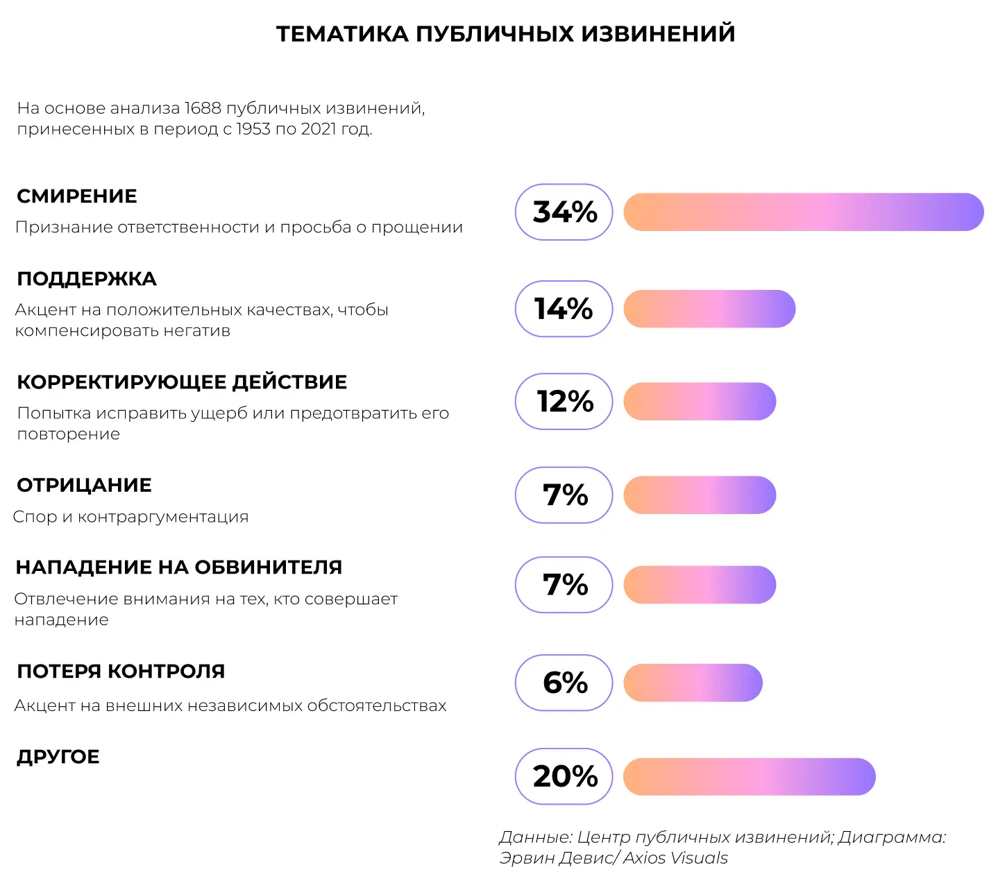 Тематика публичных извинений перед клиентами