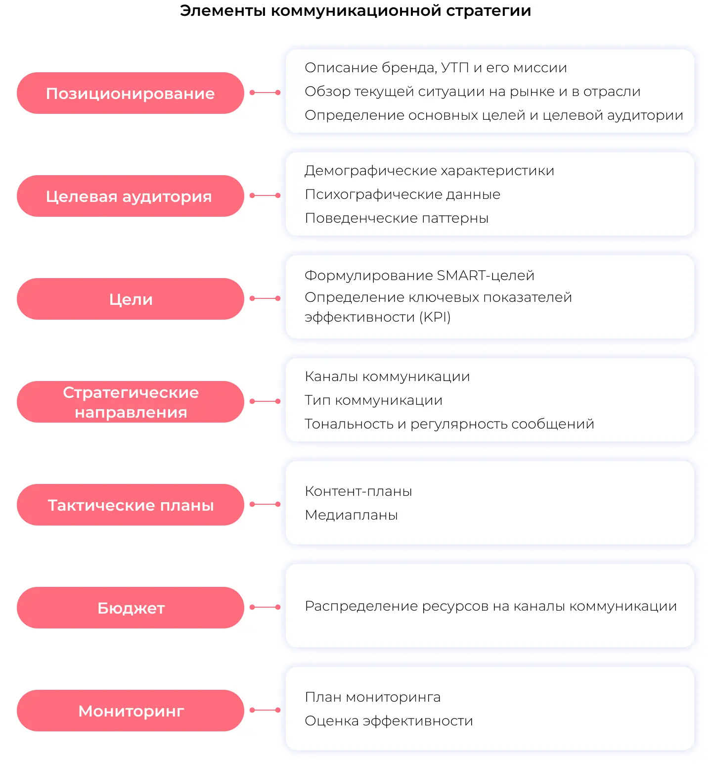 Элементы коммуникационной стратегии