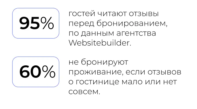 Статистика по управлению репутацией гостиниц.