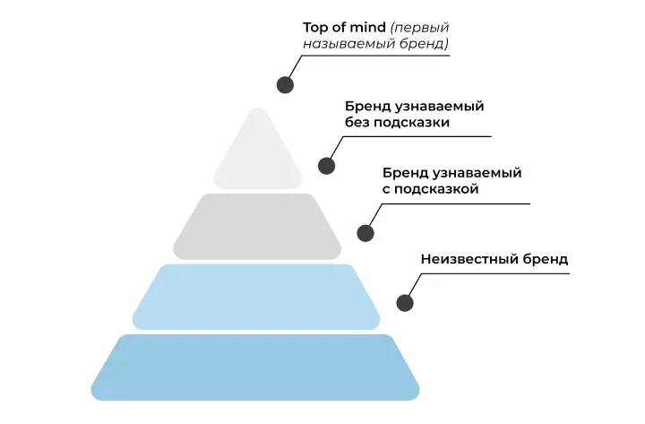 Как имиджевая реклама повышает узнаваемость