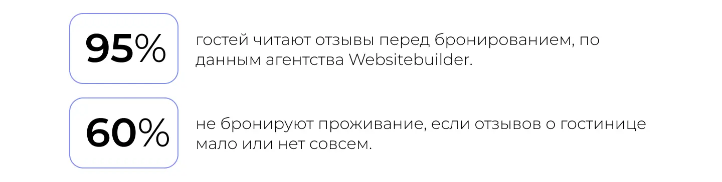 Статистика по управлению репутацией гостиниц.