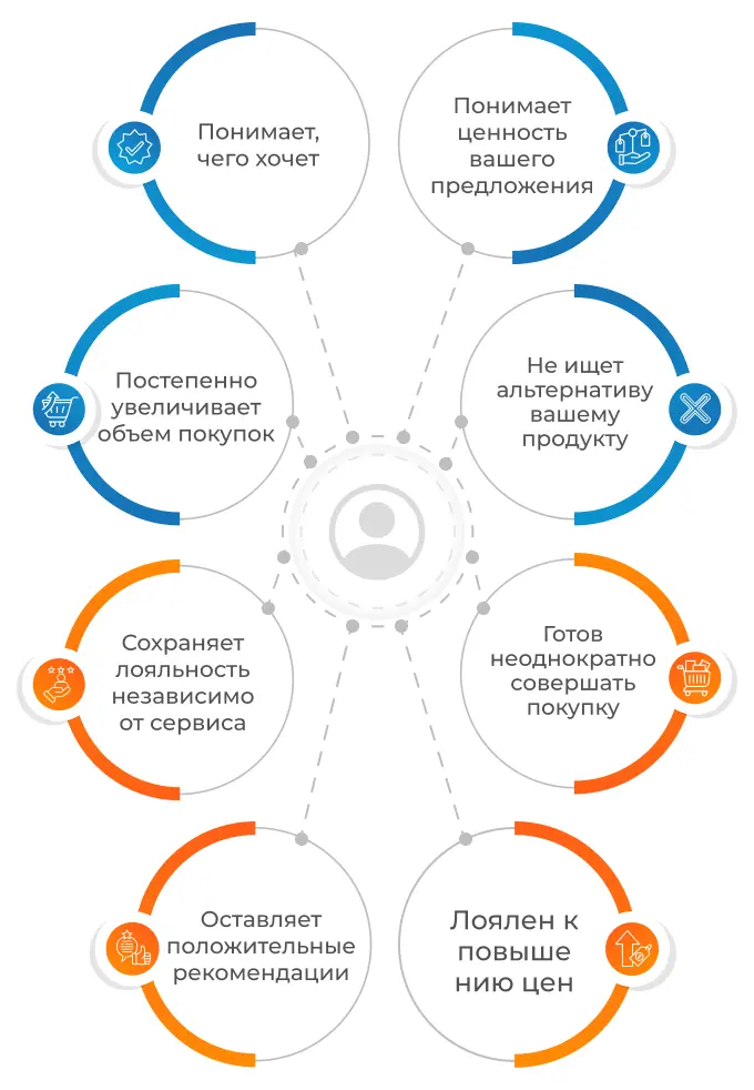 Портрет идеального клиента