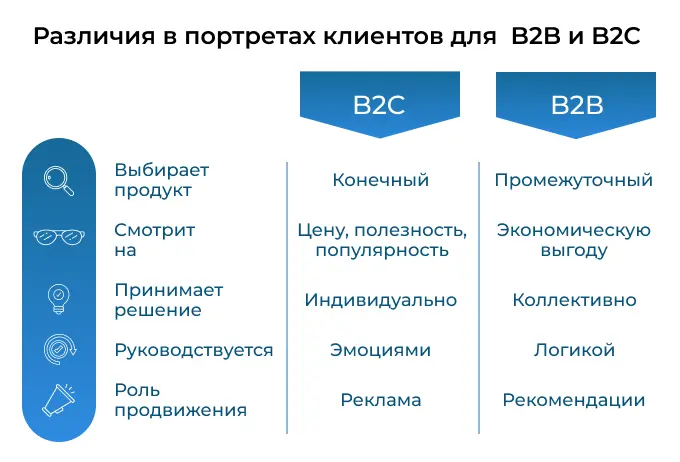 Различия в портретах клиентов B2B и B2C