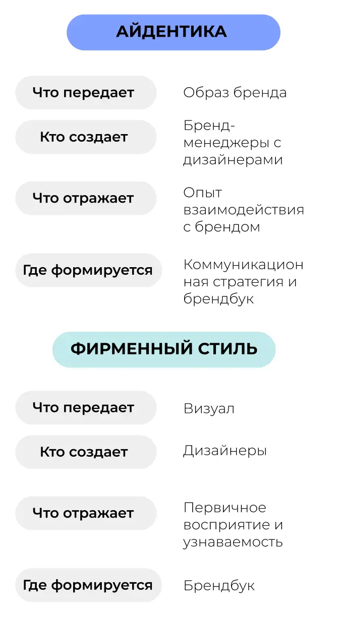 Айдентика и фирменный стиль: в чем отличия