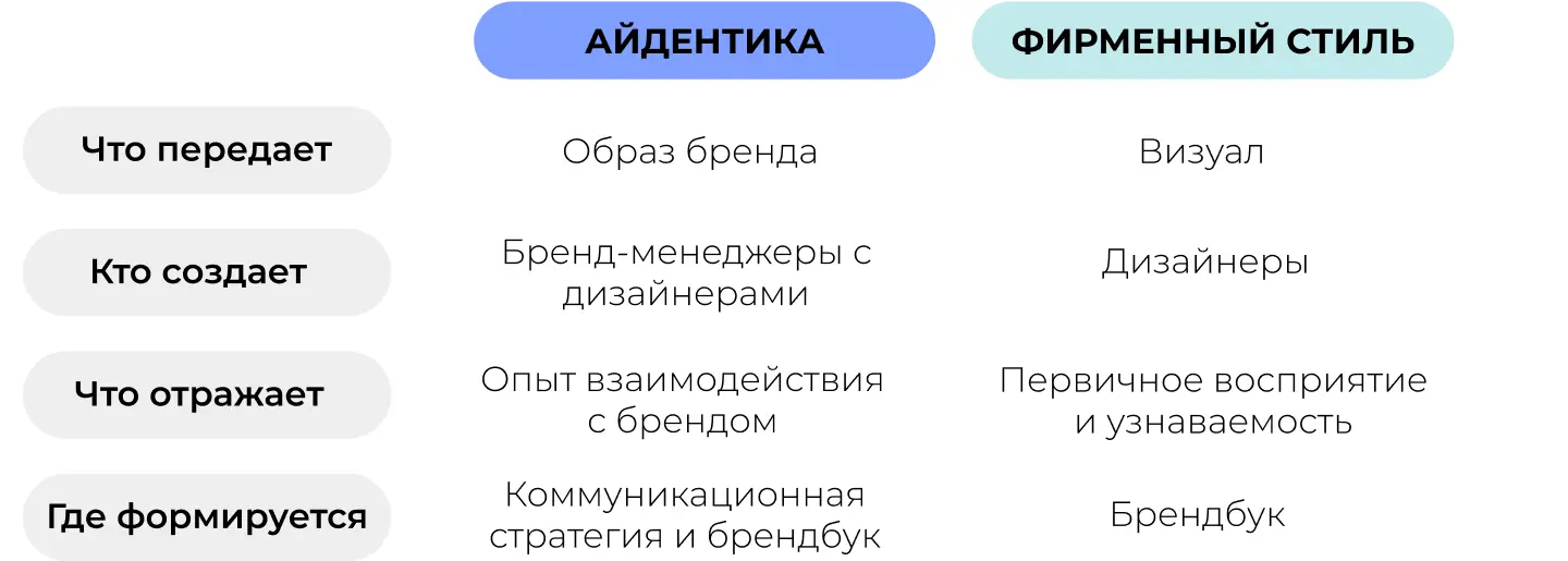 Айдентика и фирменный стиль: в чем отличия