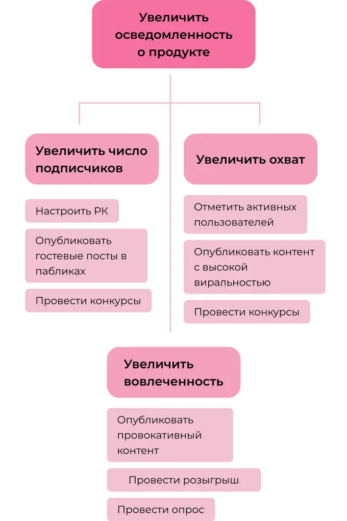 Дерево задач в SMM-стратегии
