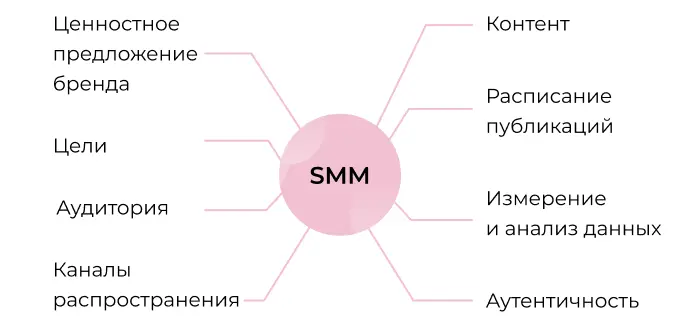 Элементы SMM-стратегии