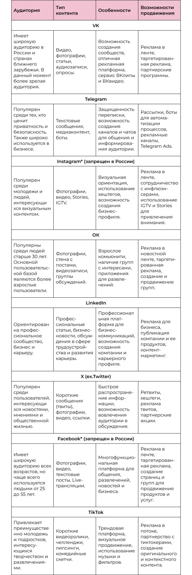 Краткое описание соцсетей в SMM-стратегии