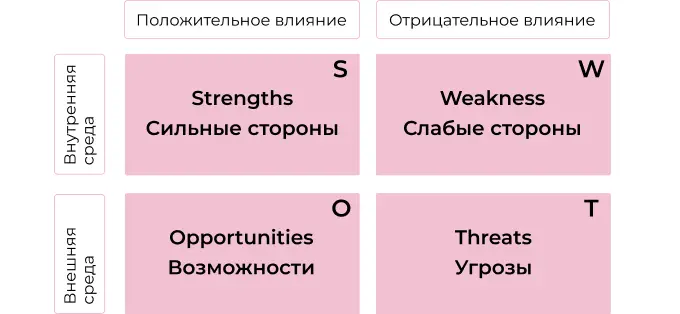 SWOT-анализ в SMM-стратегии