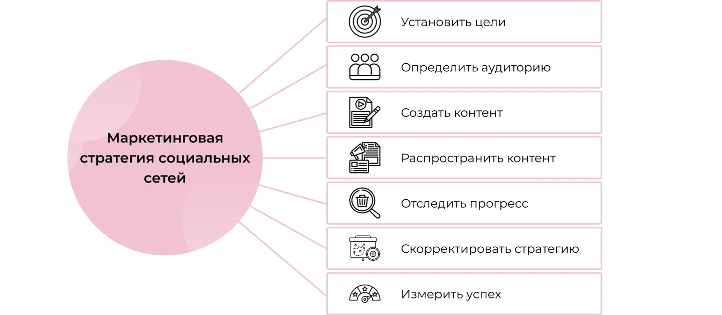 Маркетинговая SMM-стратегия