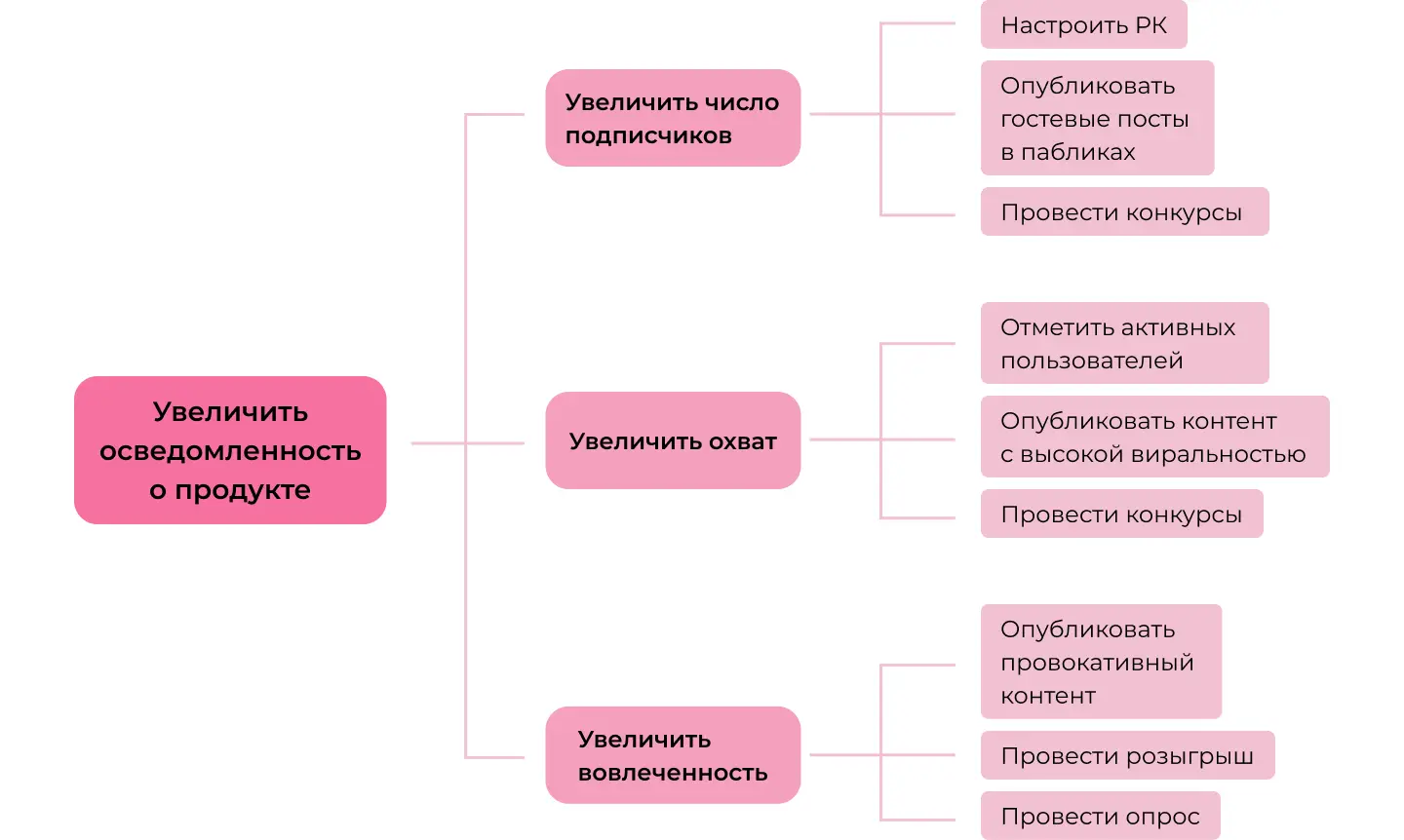 Дерево задач в SMM-стратегии