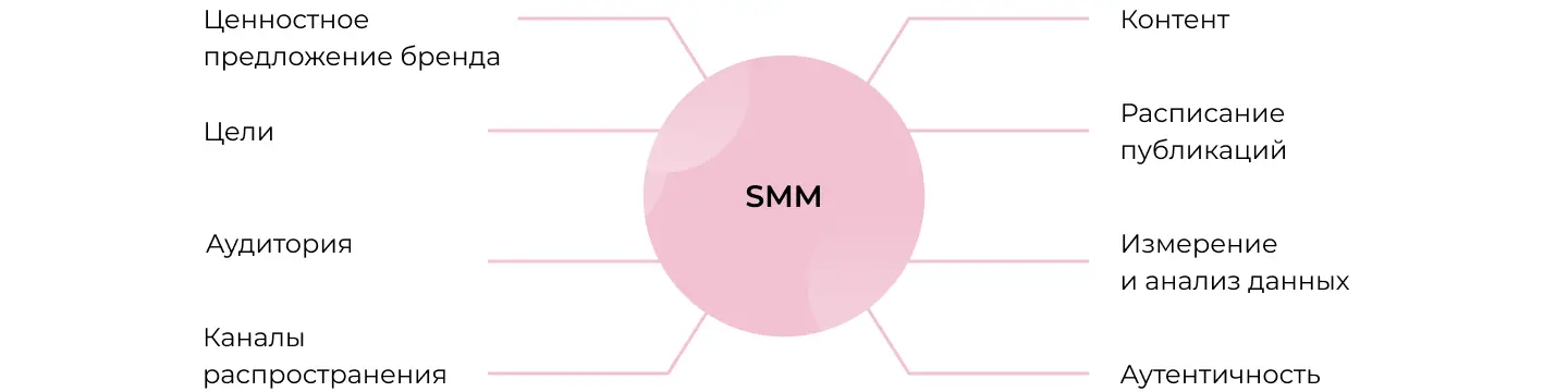 Элементы SMM-стратегии