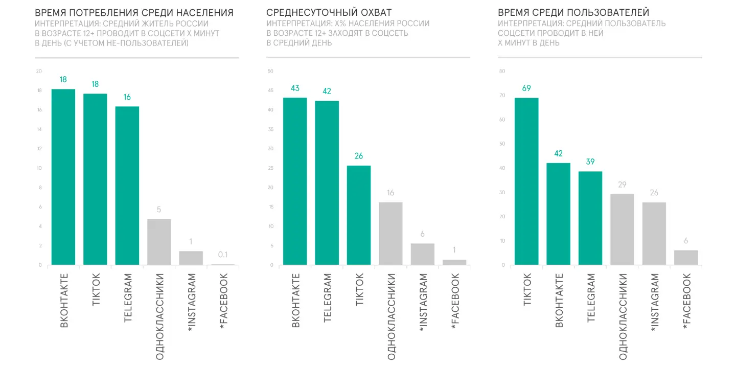 Данные о медиапотреблении в социальных сетях (Mediascope)