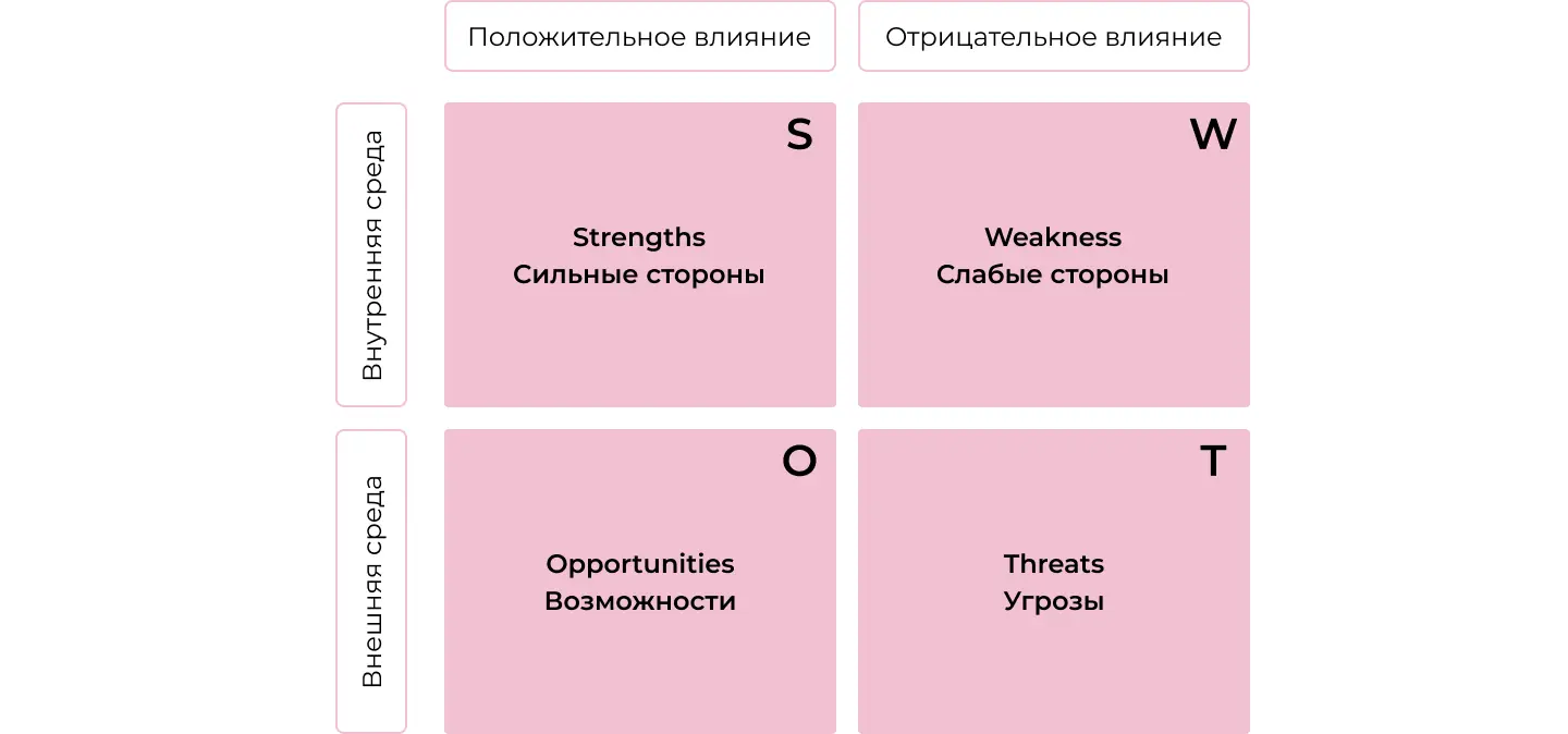 SWOT-анализ в SMM-стратегии