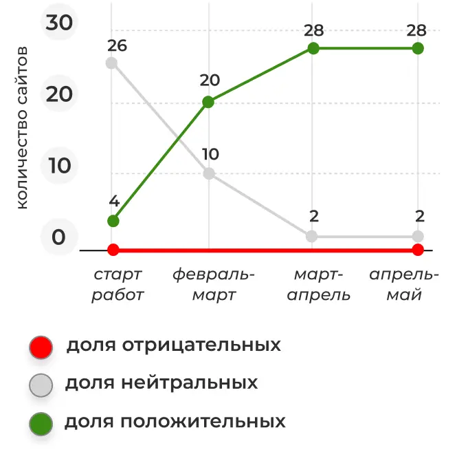 Поисковая выдача в “Яндексе” после работы с репутацией