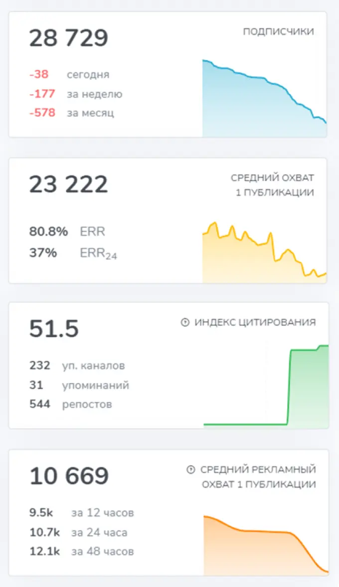 Как определить накрутку по метрикам