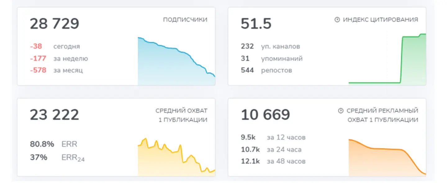 Как определить накрутку по метрикам