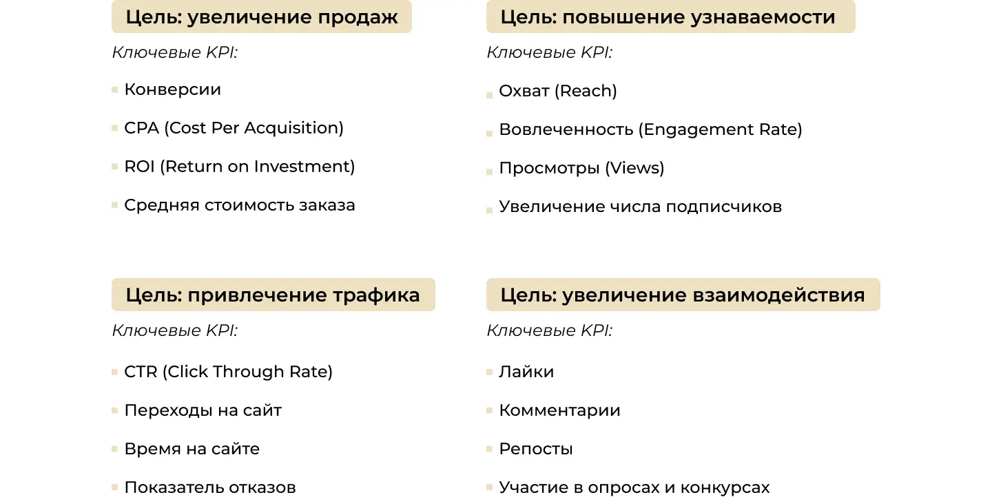 Выбор KPI в SMM в зависимости от целей