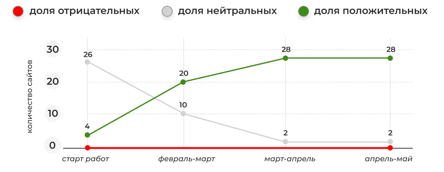 Поисковая выдача в “Яндексе” после работы с репутацией