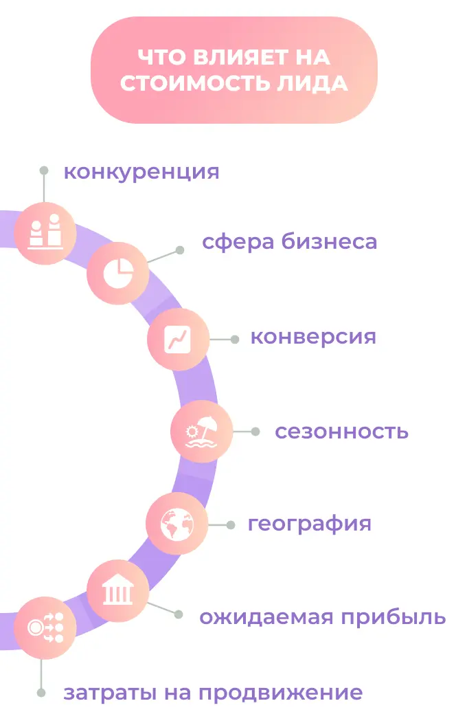 Что влияет на стоимость лида