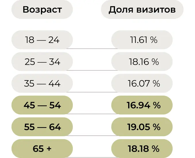 Возраст аудитории “Дзена”