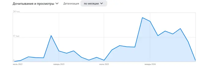 Кейс: результаты продвижения блога в “Дзене” без рекламы