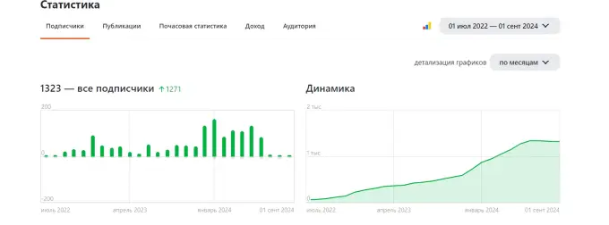 Кейс: результаты продвижения блога в “Дзене” без рекламы