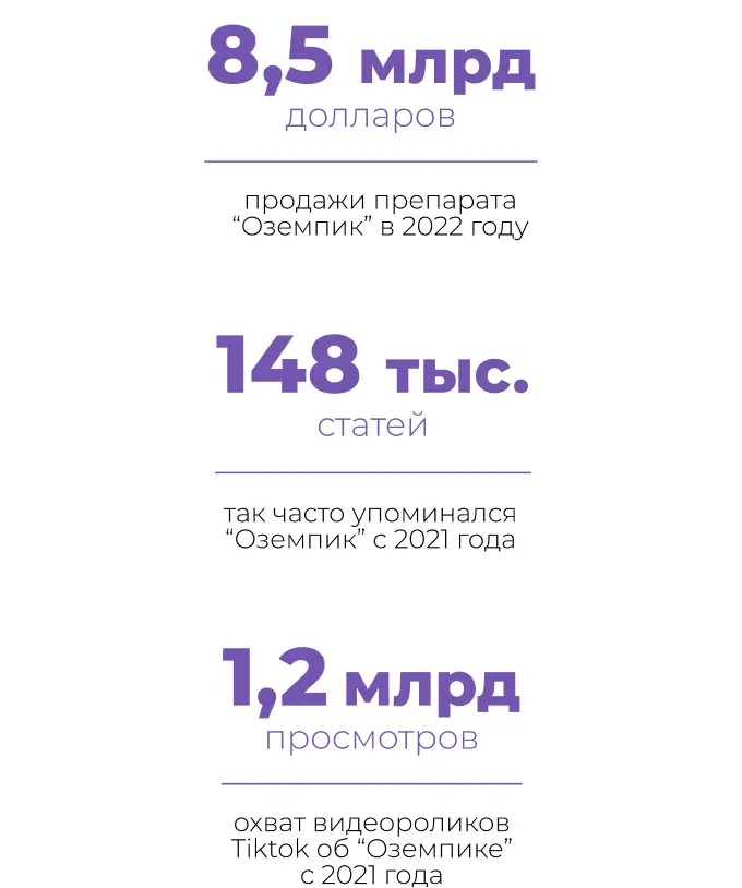 Продажи “Оземпика”