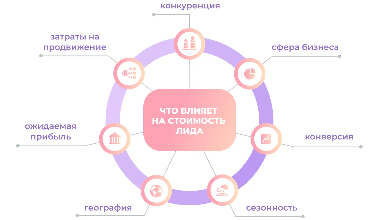 Что влияет на стоимость лида
