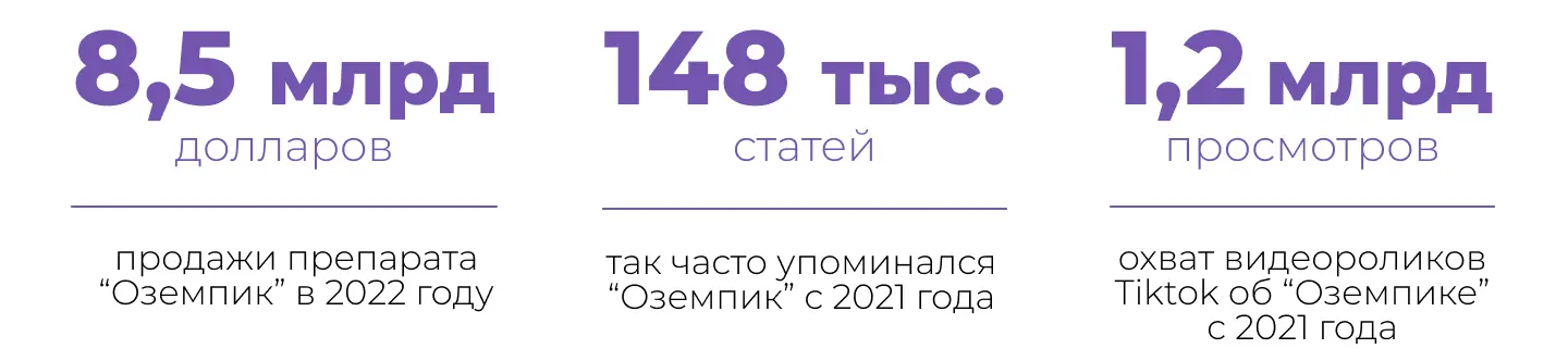 Продажи “Оземпика”