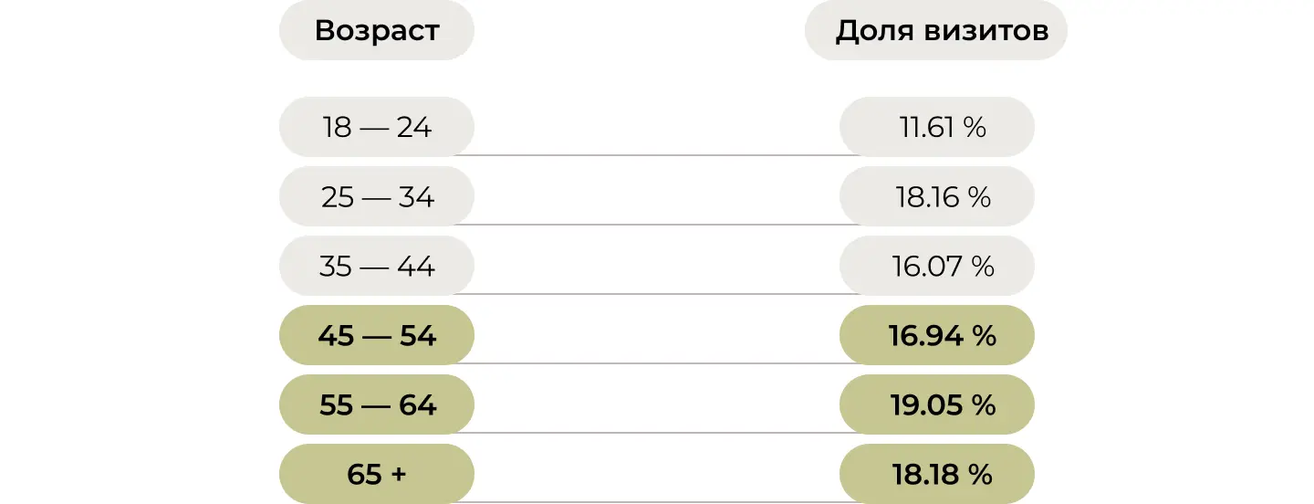 Возраст аудитории “Дзена”
