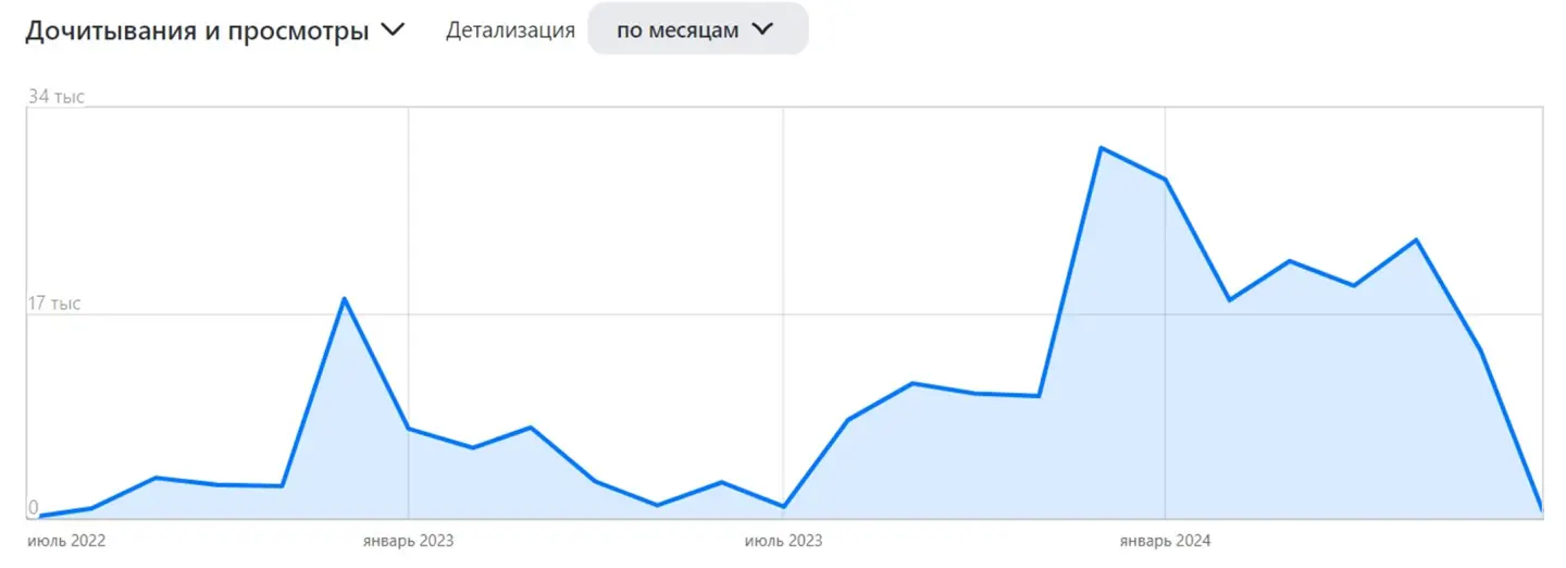 Кейс: результаты продвижения блога в “Дзене” без рекламы