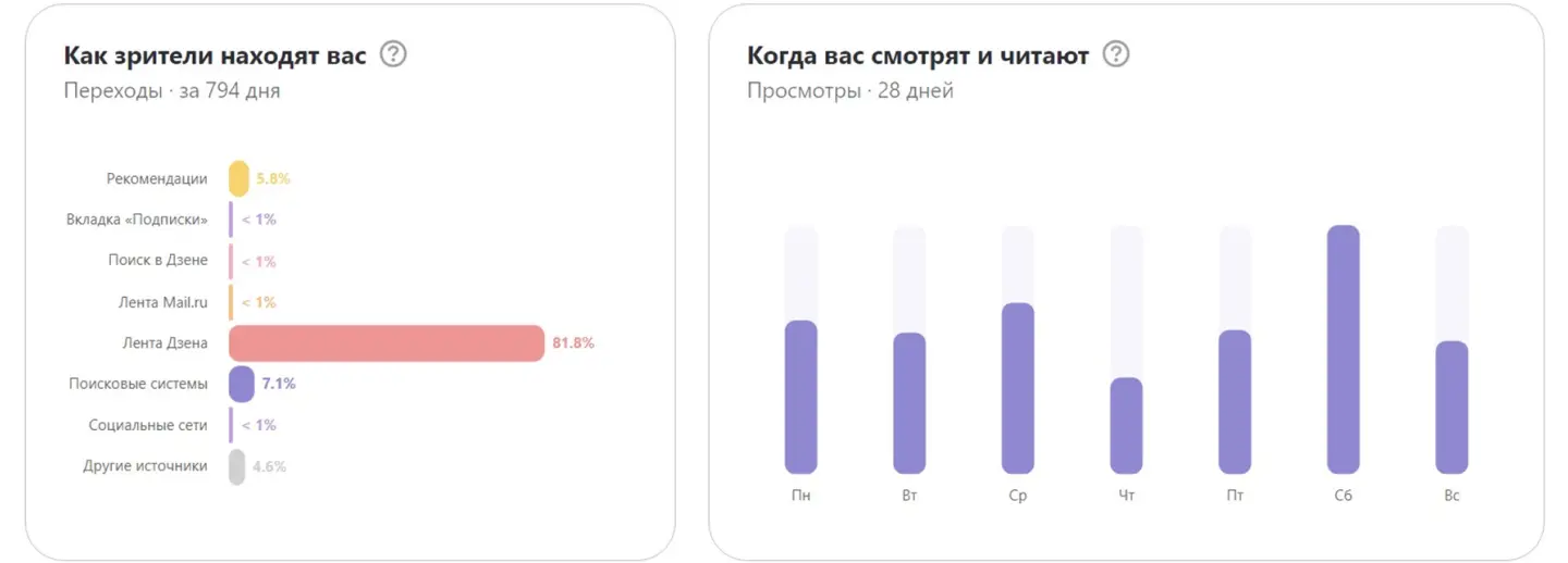 Кейс: результаты продвижения блога в “Дзене” без рекламы