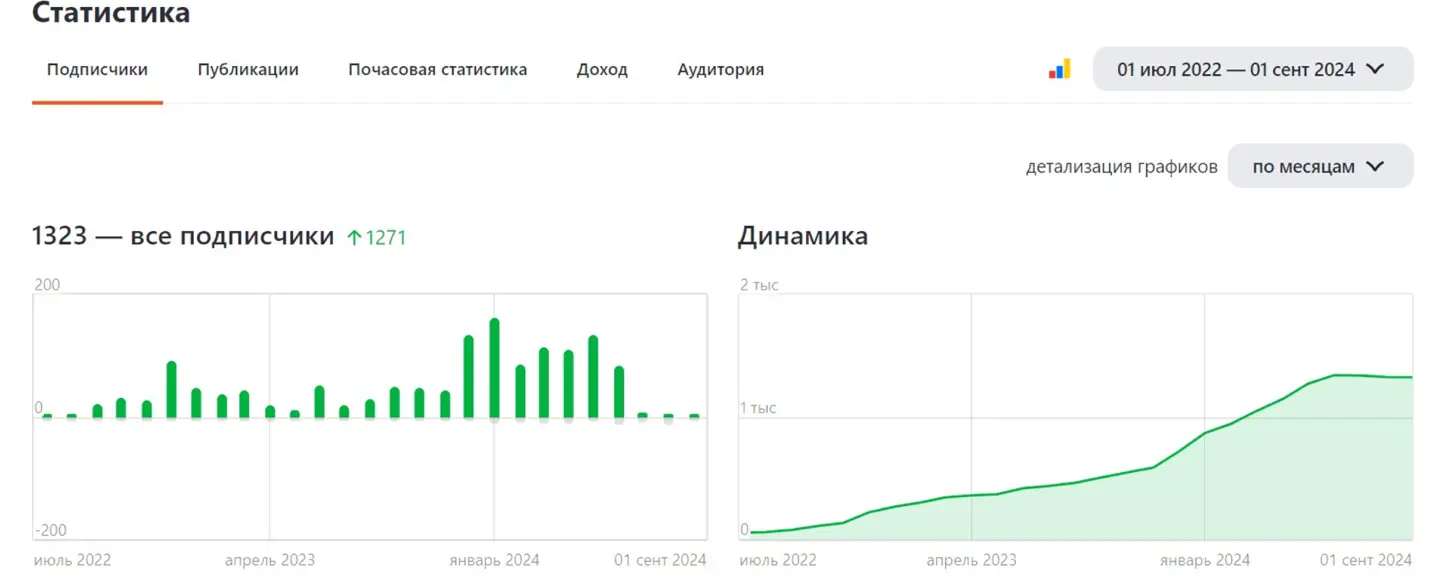 Кейс: результаты продвижения блога в “Дзене” без рекламы