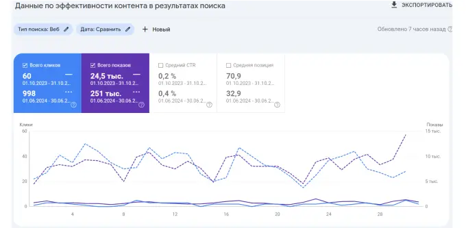 Кейс: как с помощью блога повысить трафик