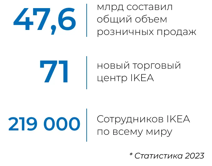 Объем продаж IKEA в 2023 году