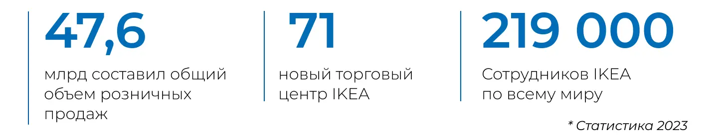 Объем продаж IKEA в 2023 году