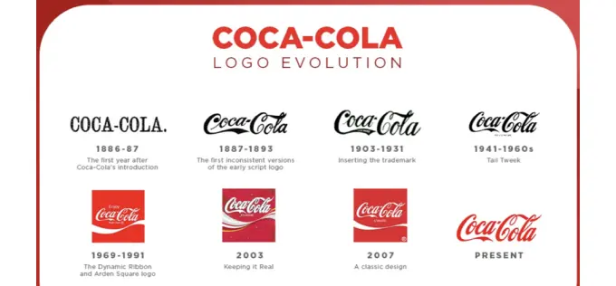 Как менялся логотип Coca-Cola