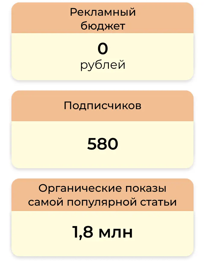 Кейс по продвижению в “Дзене”