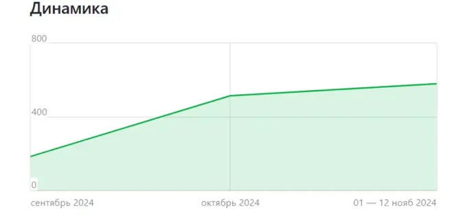 Результаты продвижения в “Дзене” без рекламы