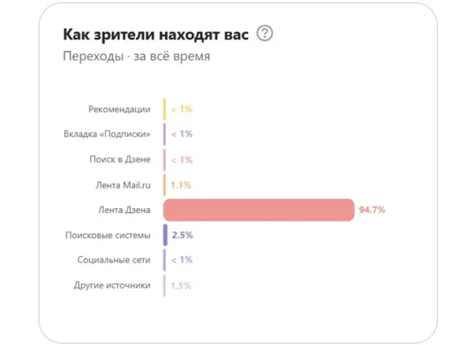 Как зрители находят блог в “Дзене”