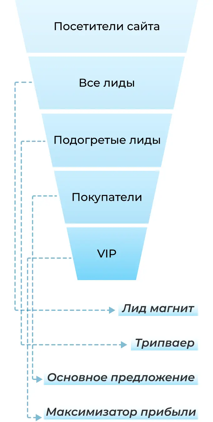 Место трипваера в коронке продаэ