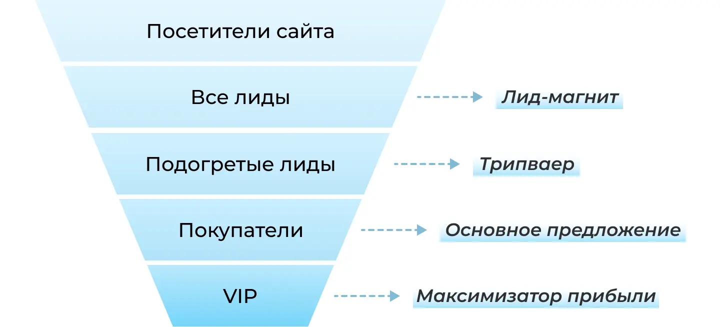 Место трипваера в коронке продаэ